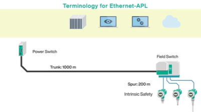Ethernet APL - Terminology and Topology Overview